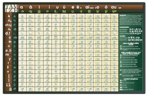 தமிழ் நெடுங்கணக்கு - உத்தேசமான உச்சரிப்புகளுடன்...