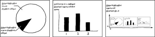 ஒவ்வொரு சட்டகத்திலும் இருக்கும் கருத்து, மற்ற இரு சட்டகங்களில் இருக்கும் கருத்துகளோடு மட்டுமல்லாமல், தன் சட்டகத்தில் உள்ள கருத்தின் பாற்பட்டும் இருக்கிறது. சட்டகச் சார்புகளை வைத்து, குவியங்கள் மூலமாக ஒரு வரைகோட்டுப்படம் வரைந்தோமானால், அது முழுமையானதாக, இருவழி சார்ந்ததாக, ஒவ்வொரு குவியமும் தன்னளவில் சுழிந்ததாக இருக்கும். இந்த கணினியெலி மேலோடும்போது தென்படும் செய்தியானது நாற்பது வார்த்தைகளைக் கொண்டிருக்கிறது. 